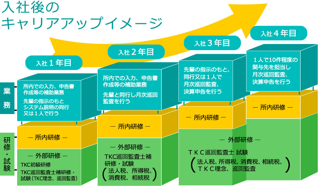 税理士アイソニック税理士法人(旧 税理士西山秀一事務所)での入社後のキャリアアップ制度