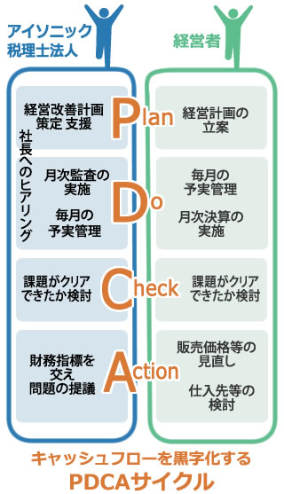 PDCAサイクルの確立