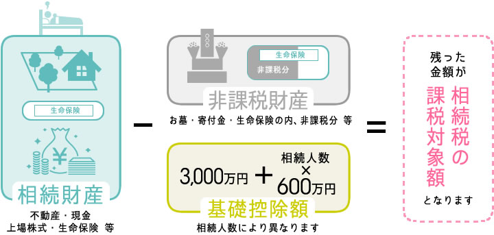 相続税の計算の仕方