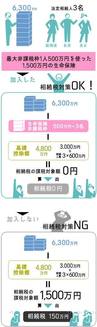 生命保険は相続税の控除対象です